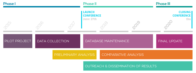 LATINNO Project Process