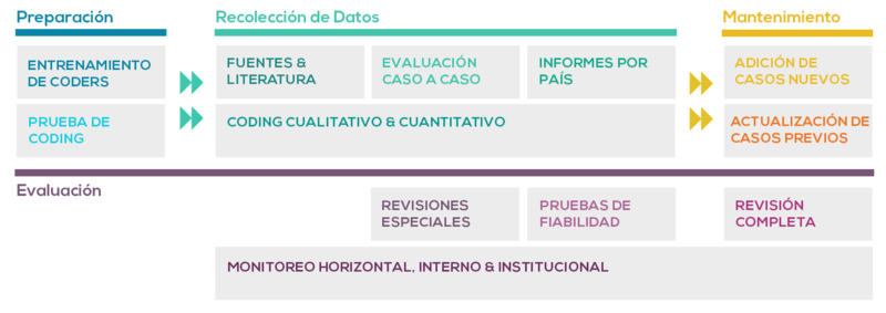 Proceso de codificación