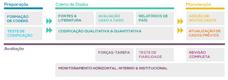 Processo de codificação